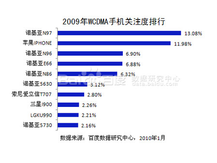 百度2009年手机行业年度报告 