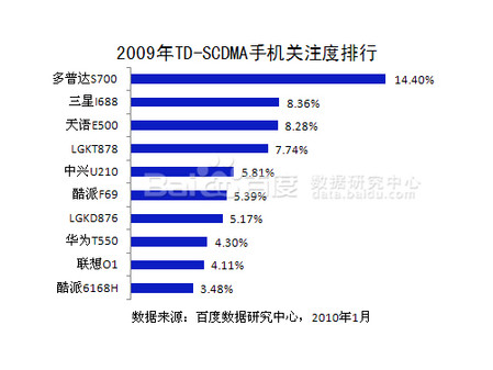 百度2009年手机行业年度报告 