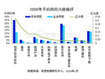 百度2009年手机行业年度报告 