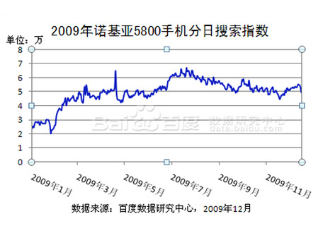百度2009年手机行业年度报告 
