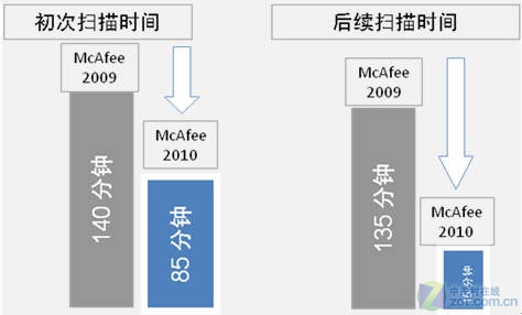 全方位解析 迈克菲2010个人产品升级版