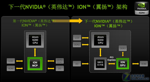 NVIDIA下一代ION平台 