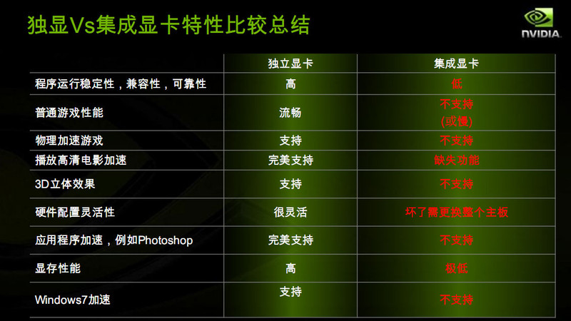 【高清图】细数集显七宗罪!装机用集显还是独