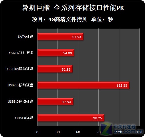 洢 USB3.0/SATA/eSATAս 