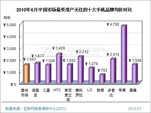 2010年6月中国手机市场价格分析报告(简版)_诺