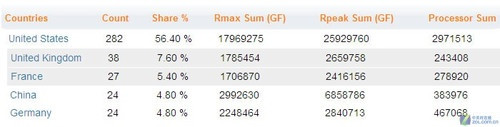 TOP500Ӣضɧ  δں˽ 
