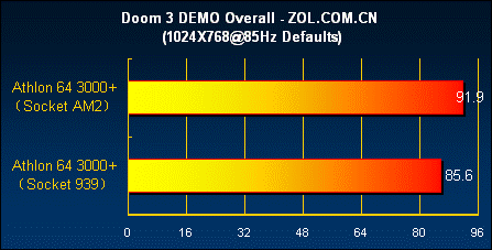 AM2��ս939 ��������3000+����˭��ǿͼƬ����,ͼ9-ZOL�йش����ߵ�9��