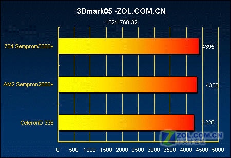 �Ƿ�ֵ?AM2����2800+��ս����D336ͼƬ����,ͼ4-ZOL�йش����ߵ�4��