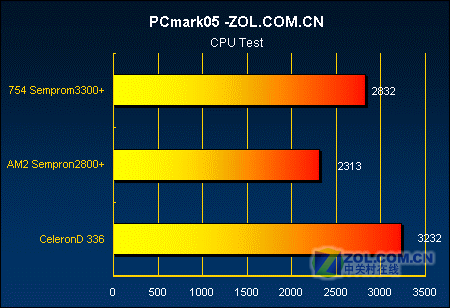 �Ƿ�ֵ?AM2����2800+��ս����D336ͼƬ����,ͼ3-ZOL�йش����ߵ�3��