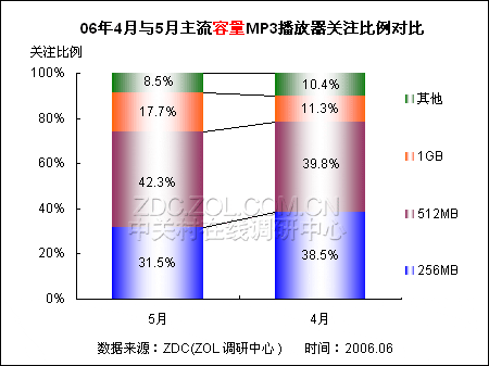 �����۸���� 1GB MP3��ע�ȼ�������ͼƬ����,ͼ2-ZOL�йش����ߵ�2��