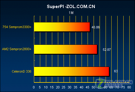 �Ƿ�ֵ?AM2����2800+��ս����D336ͼƬ����,ͼ6-ZOL�йش����ߵ�6��