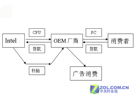 ����:Intel���󽵼� ìͷ����ָ��˭ͼƬ����,ͼ3-ZOL�йش����ߵ�3��