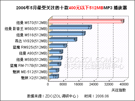512MB MP3�¼۸��� 299Ԫ�Կ�399ԪͼƬ����,ͼ1-ZOL�йش����ߵ�1��