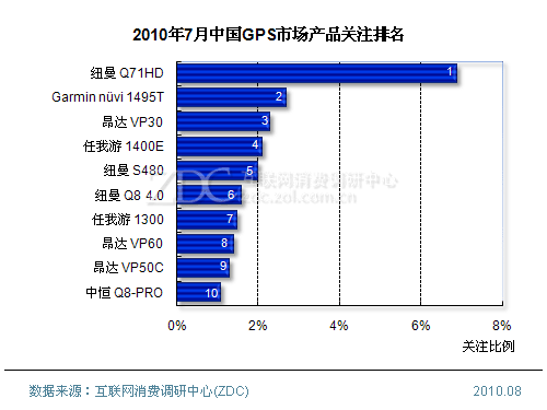 2010年7月中国GPS市场分析报告(简版) 