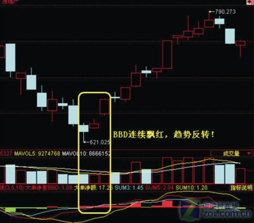 巧用同花顺板块BBD 动态挖掘市场热点