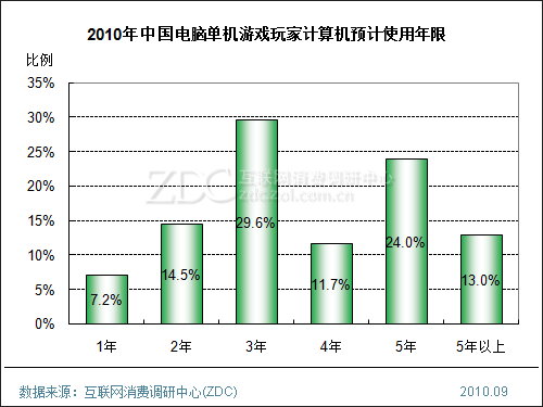 2010年中国电子游戏玩家消费行为调查报告