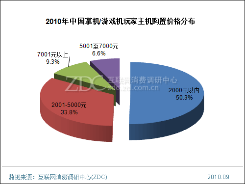 2010年中国电子游戏玩家消费行为调查报告