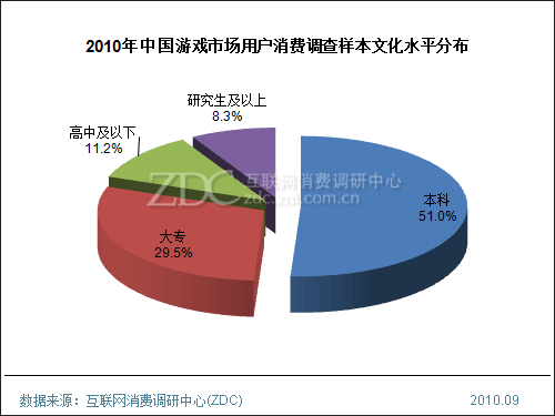 2010年中国游戏市场用户消费调查报告