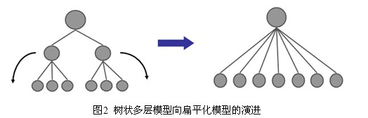 廣域基礎(chǔ)網(wǎng)絡(luò)架構(gòu)的演進(jìn) 