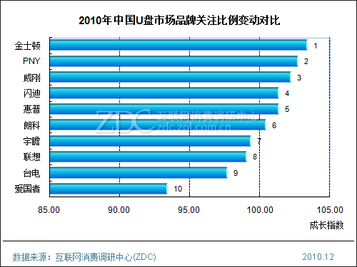 闪迪u盘读写速度对比图_闪迪u盘读写速度对比图