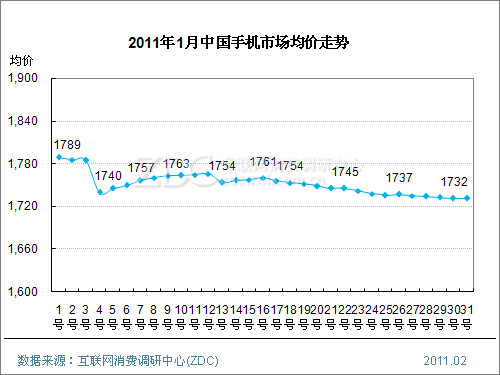 2011年1月中国手机市场价格分析报告(简版)