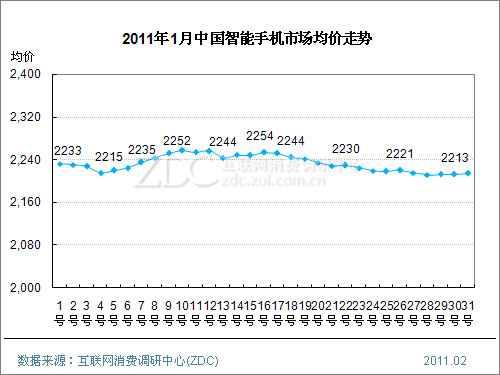 2011年1月中国手机市场价格分析报告(简版)