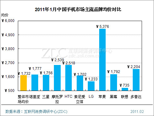 2011年1月中国手机市场价格分析报告(简版)