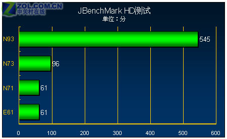 JAVA����һ����� ŵ����N93���ⱨ����ͼƬ����,ͼ32-ZOL�йش����ߵ�32��