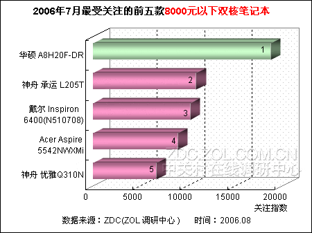 �ȵ��Ƽ� 8000Ԫ��˫�˱ʼǱ����г�¯ͼƬ����,ͼ1-ZOL�йش����ߵ�1��