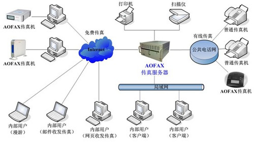 订单不断，AOFAX传真服务器热销探秘
