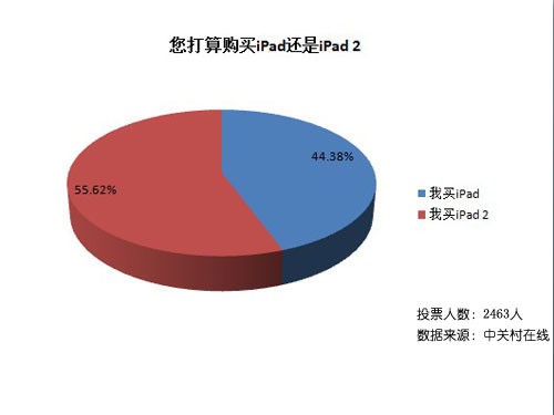 iPad一家独大 中关村平板市场全面调查
