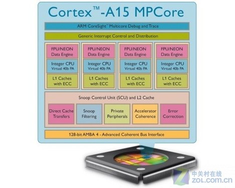 ARM预计CortexA15双核设备2011年底问世
