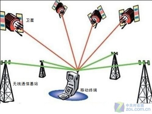 手机gps原理_手机gps原理_gps天线原理