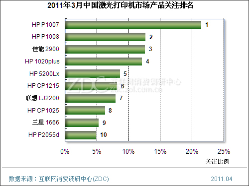2011��3���й������ӡ���г���������(���) 