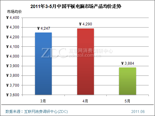 2011��5���й�ƽ������г��������� 