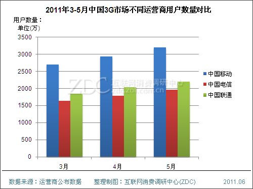 用户数量破亿在即 谁来推中国3G一把?