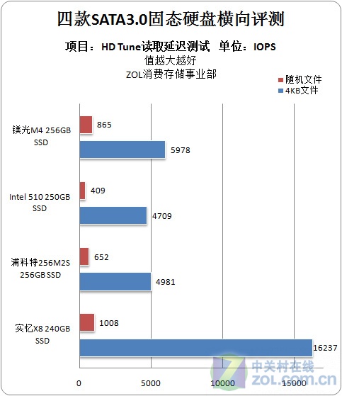 SATA3.0固态硬盘横向评测
