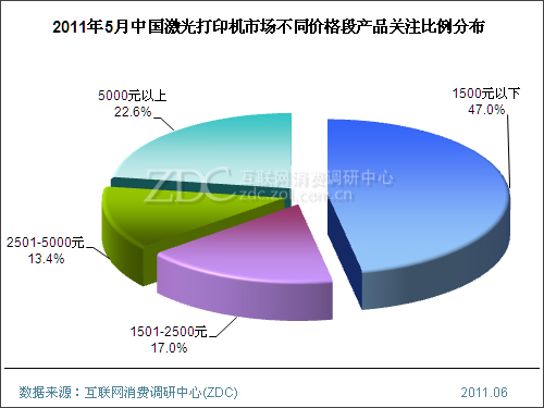 2011年5月中国激光打印机市场分析报告(简版)