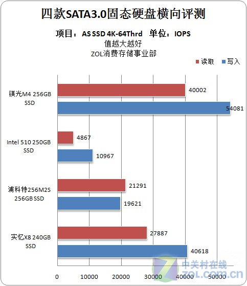 SATA3.0固态硬盘横向评测