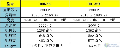 35000流明 科视发布业界最亮投影D4K35 