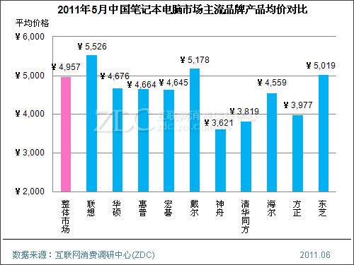 2011年5月中国笔记本电脑市场价格分析报告 