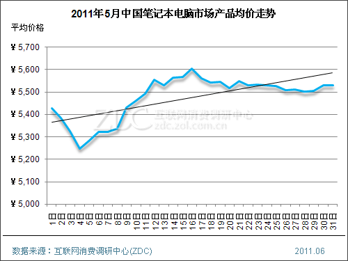 2011年5月中国笔记本电脑市场价格分析报告 