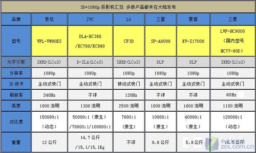 高清微投PK新光源 投影行业新技术盘点 