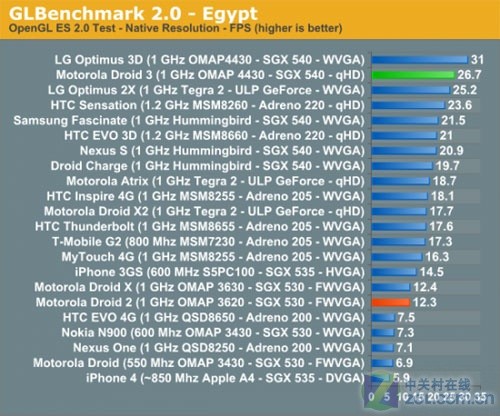 亚军!摩托罗拉DROID 3现身跑分排行榜_摩托罗