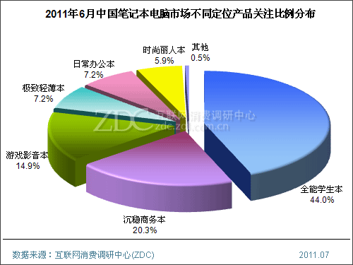 2011年6月中国笔记本电脑市场分析报告(简版) 