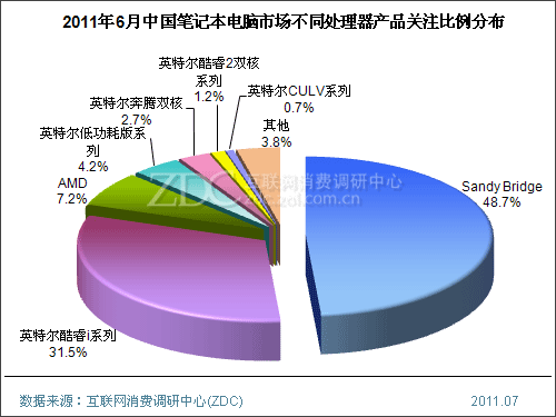 2011年6月中国笔记本电脑市场分析报告(简版) 