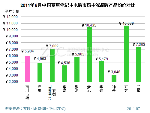 2011��6���й��ʼǱ������г��۸�������� 
