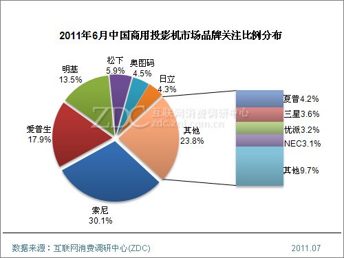 2011��6���й�ͶӰ���г���������(���) 