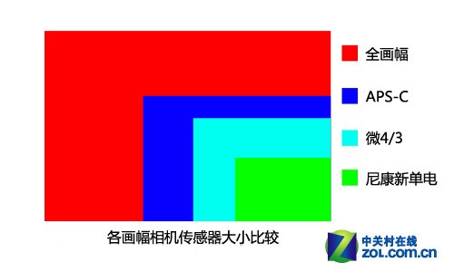 再看aps-c画幅感光元件大小