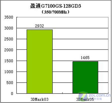 NV������ ӯͨ7100GS���Գɼ��׶��ع�ͼƬ����,ͼ10-ZOL�йش����ߵ�10��